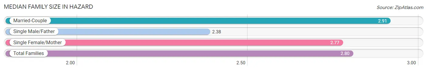 Median Family Size in Hazard