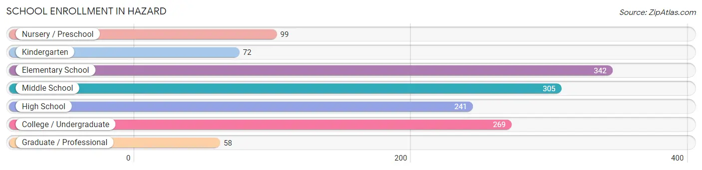 School Enrollment in Hazard