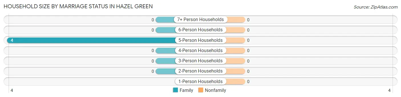 Household Size by Marriage Status in Hazel Green