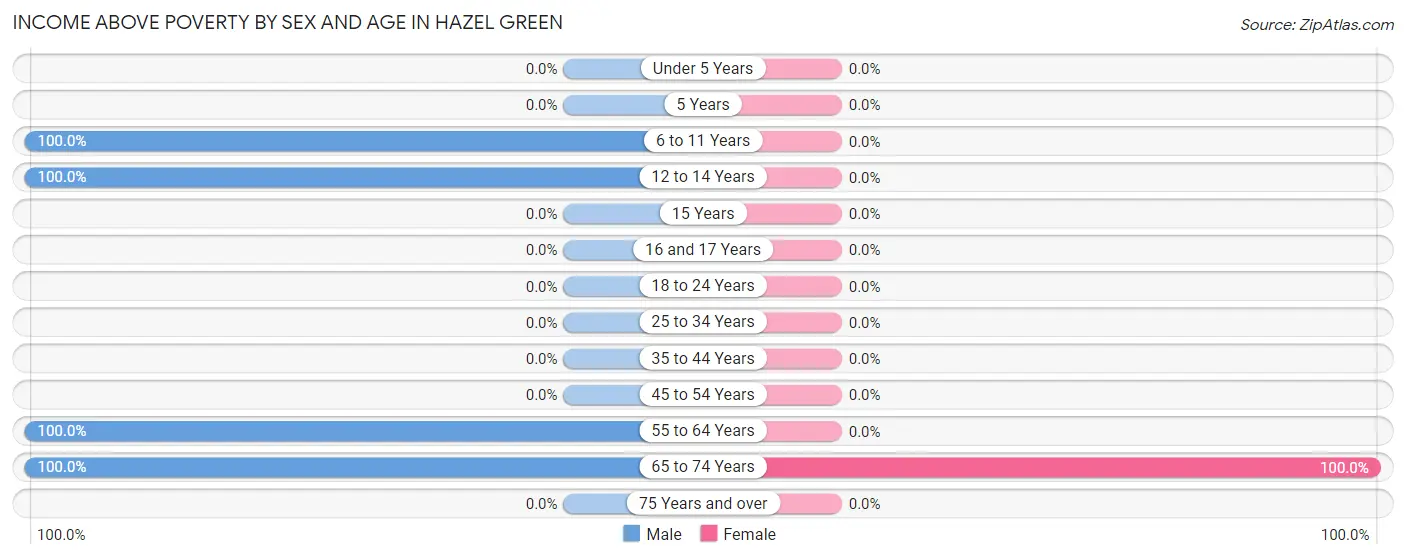 Income Above Poverty by Sex and Age in Hazel Green