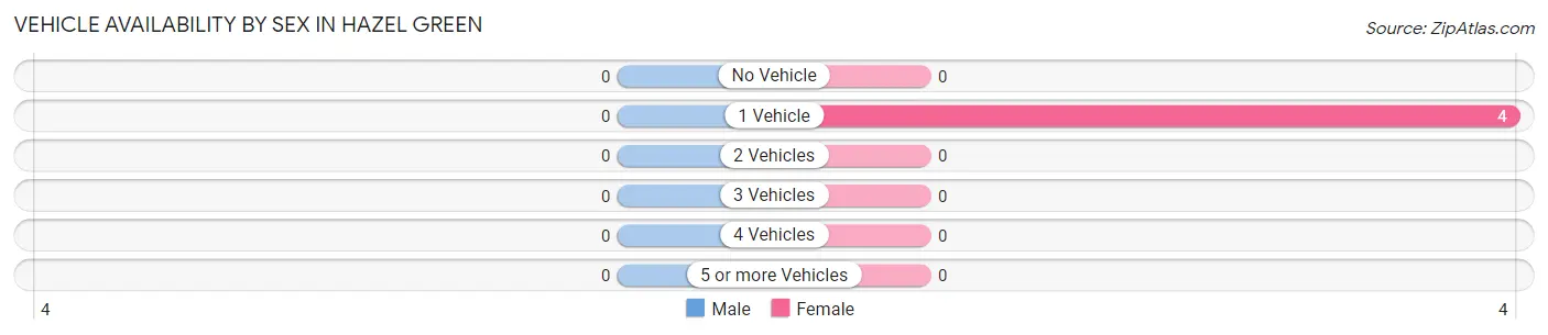 Vehicle Availability by Sex in Hazel Green
