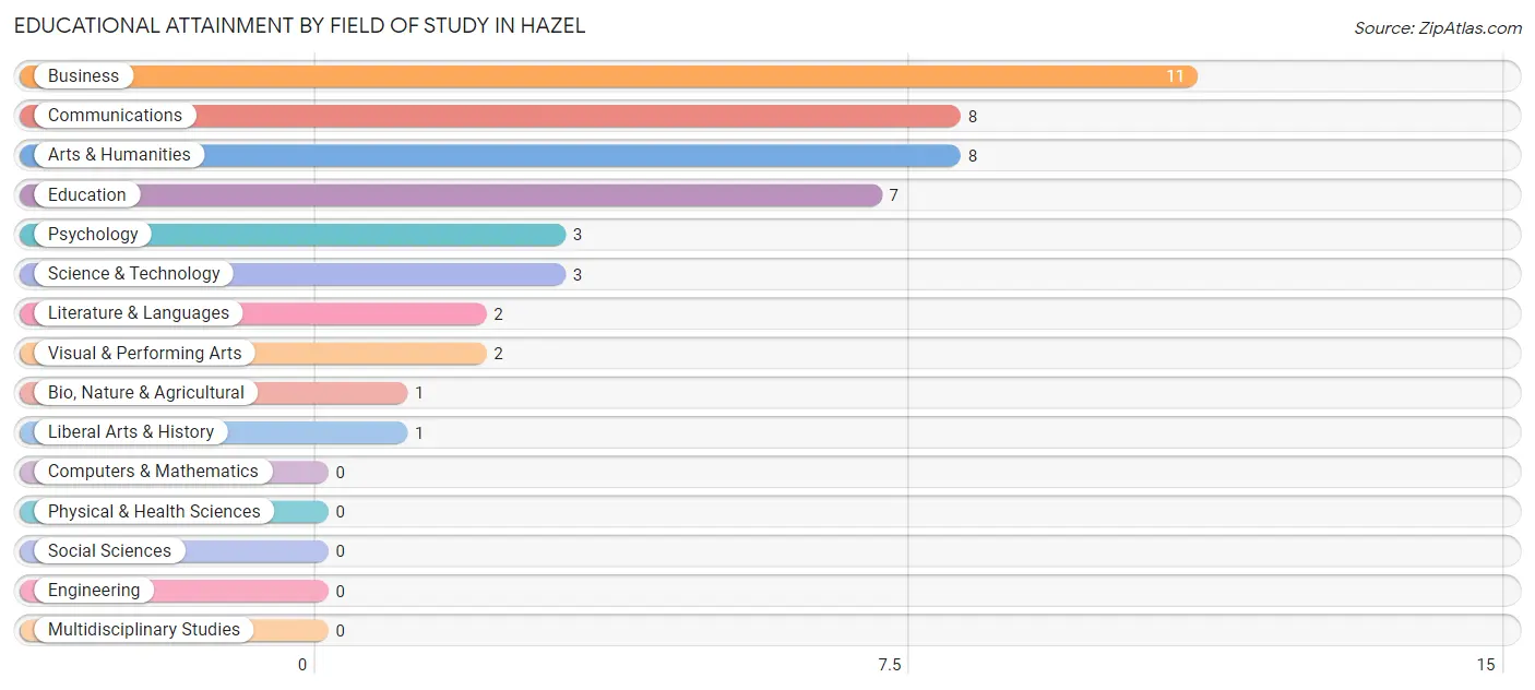 Educational Attainment by Field of Study in Hazel
