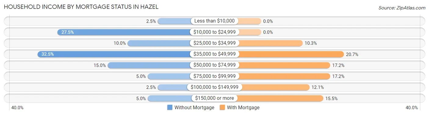 Household Income by Mortgage Status in Hazel