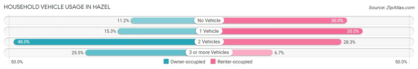 Household Vehicle Usage in Hazel
