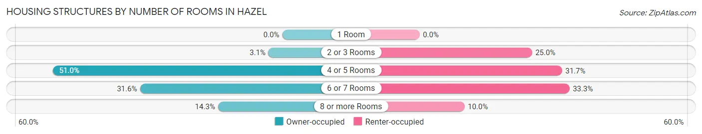 Housing Structures by Number of Rooms in Hazel