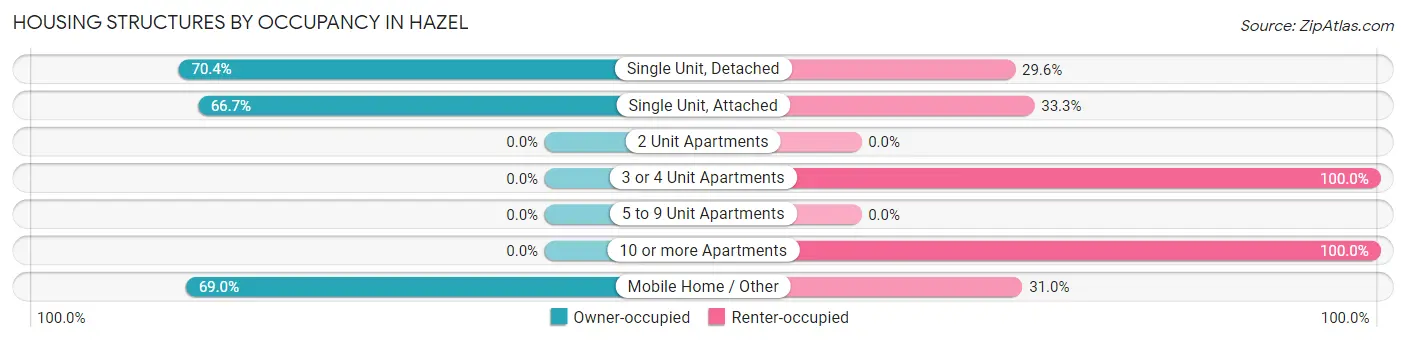 Housing Structures by Occupancy in Hazel