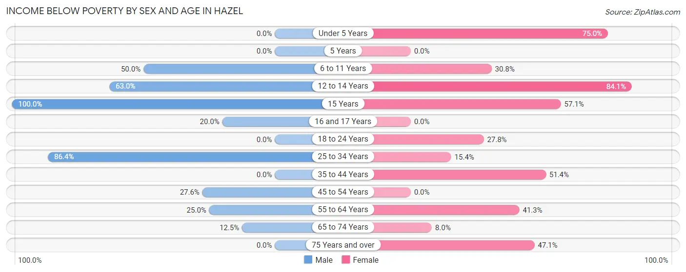 Income Below Poverty by Sex and Age in Hazel
