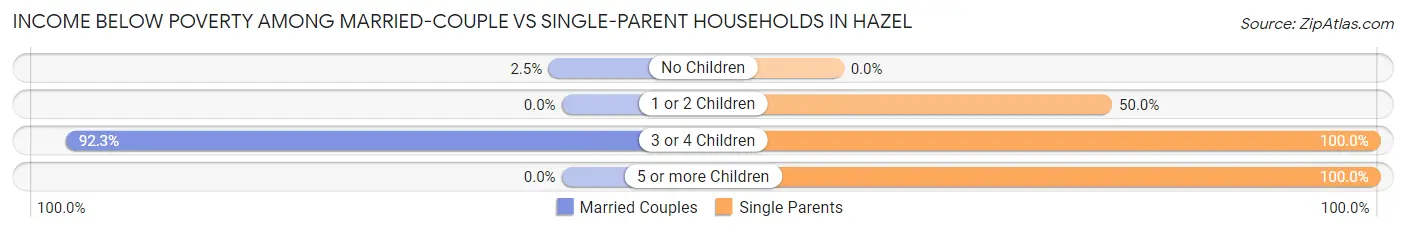 Income Below Poverty Among Married-Couple vs Single-Parent Households in Hazel