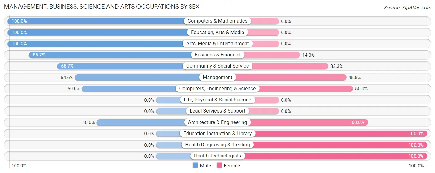 Management, Business, Science and Arts Occupations by Sex in Hazel