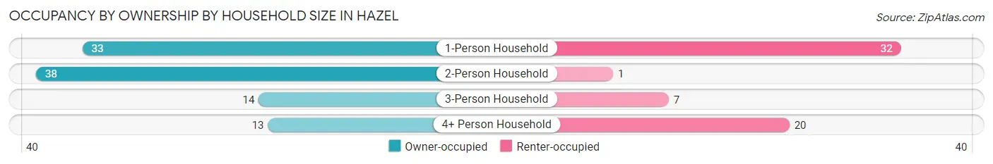 Occupancy by Ownership by Household Size in Hazel