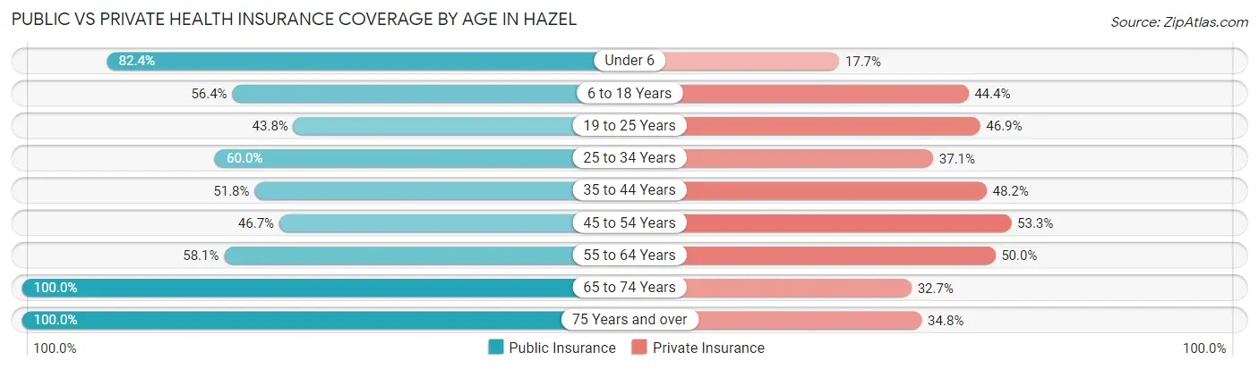 Public vs Private Health Insurance Coverage by Age in Hazel
