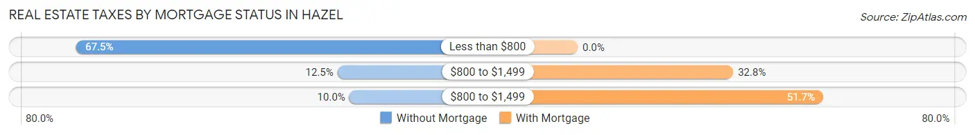 Real Estate Taxes by Mortgage Status in Hazel