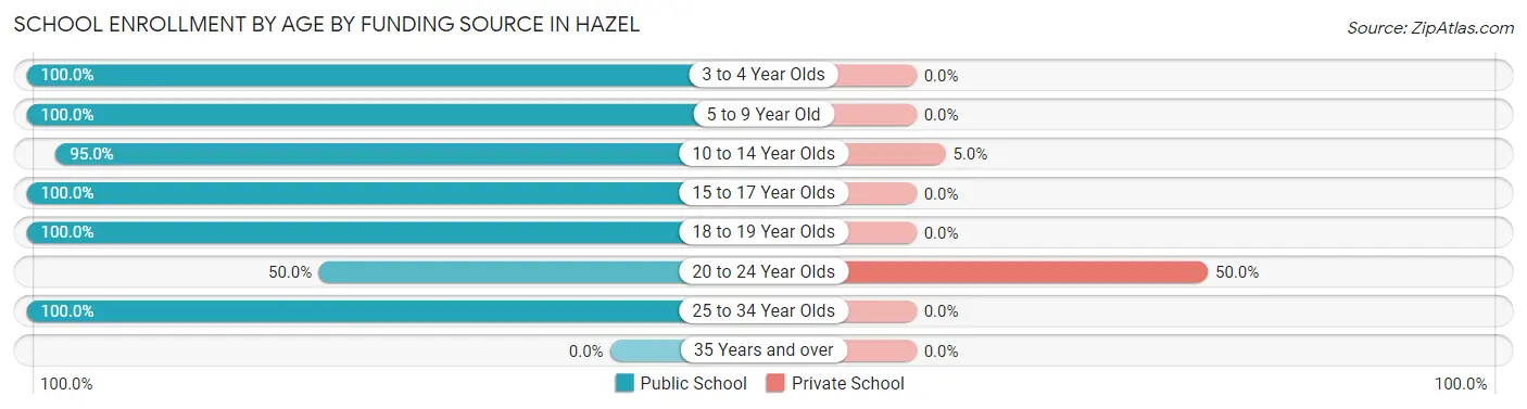 School Enrollment by Age by Funding Source in Hazel
