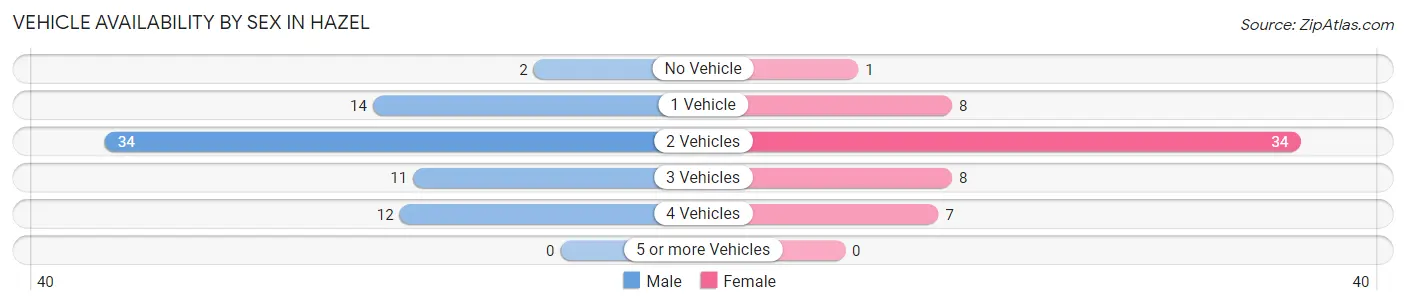 Vehicle Availability by Sex in Hazel