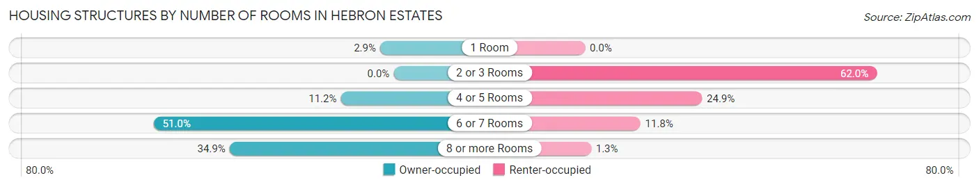 Housing Structures by Number of Rooms in Hebron Estates