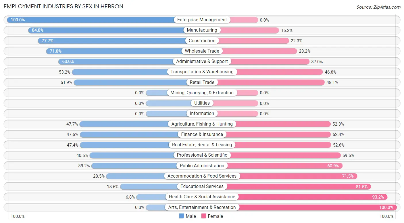 Employment Industries by Sex in Hebron