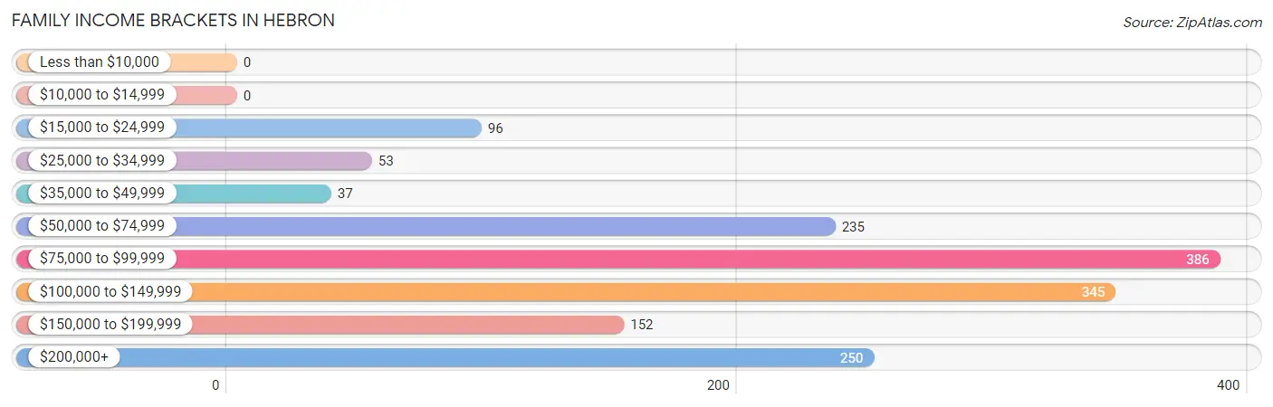 Family Income Brackets in Hebron