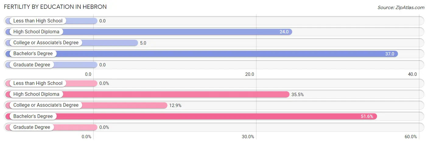 Female Fertility by Education Attainment in Hebron