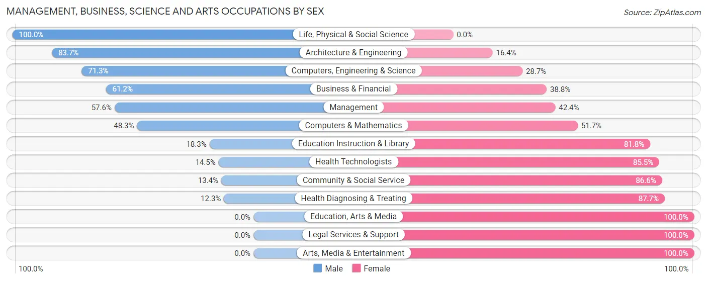 Management, Business, Science and Arts Occupations by Sex in Hebron