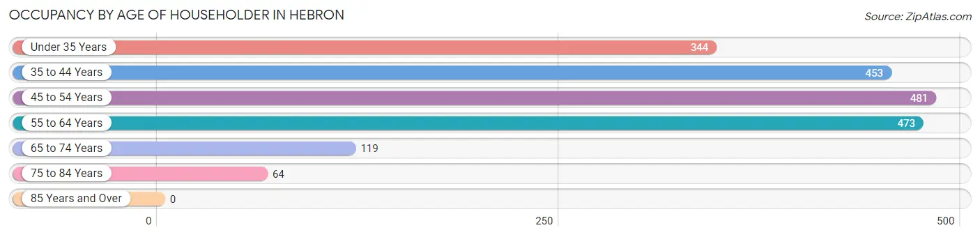 Occupancy by Age of Householder in Hebron