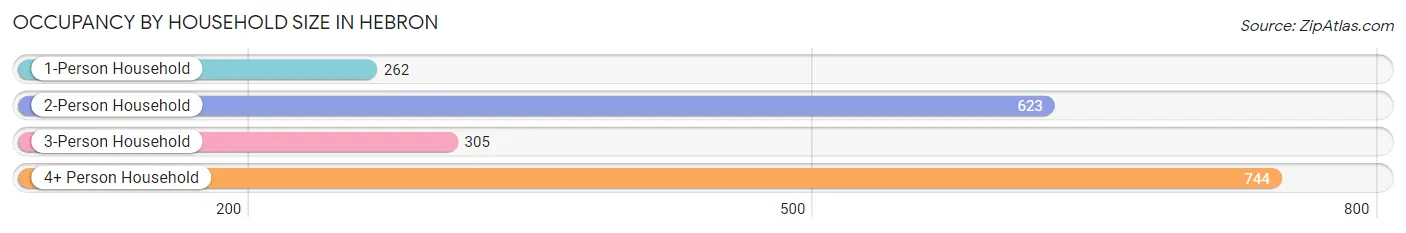 Occupancy by Household Size in Hebron