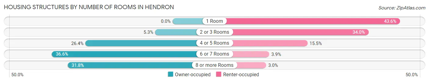 Housing Structures by Number of Rooms in Hendron
