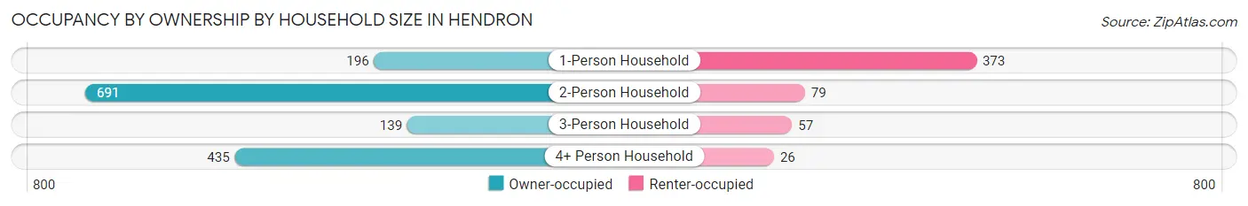 Occupancy by Ownership by Household Size in Hendron