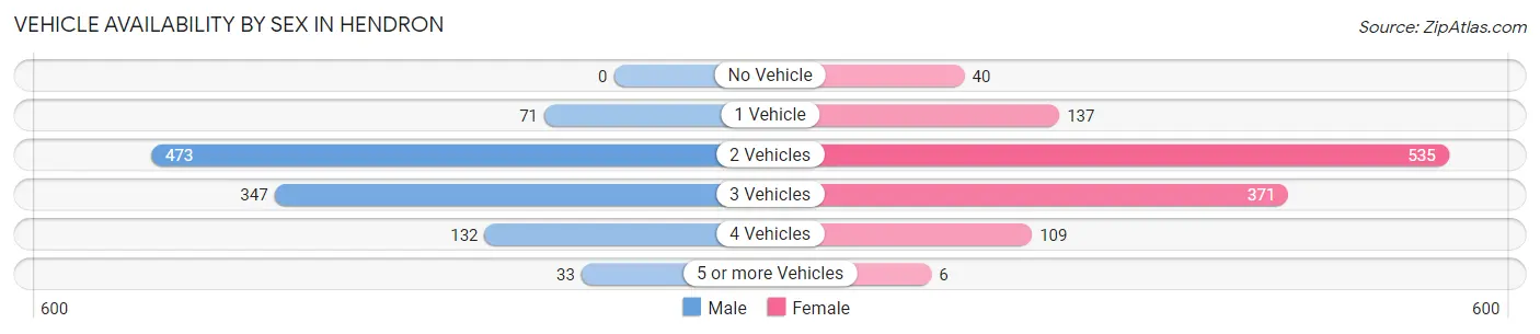 Vehicle Availability by Sex in Hendron