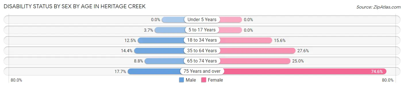Disability Status by Sex by Age in Heritage Creek
