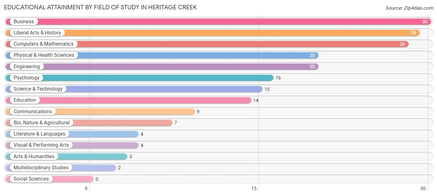 Educational Attainment by Field of Study in Heritage Creek