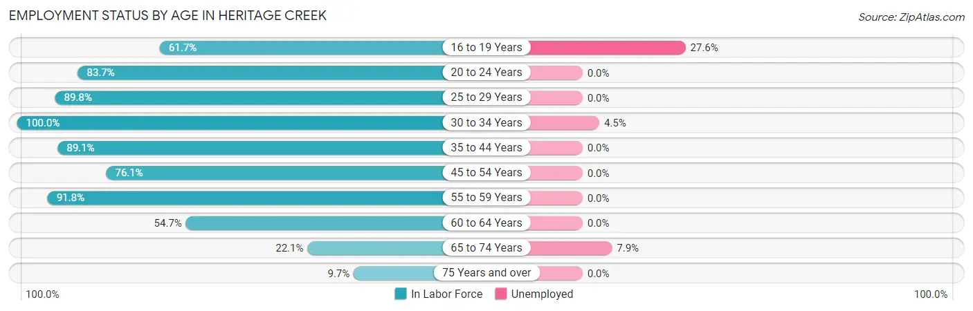 Employment Status by Age in Heritage Creek