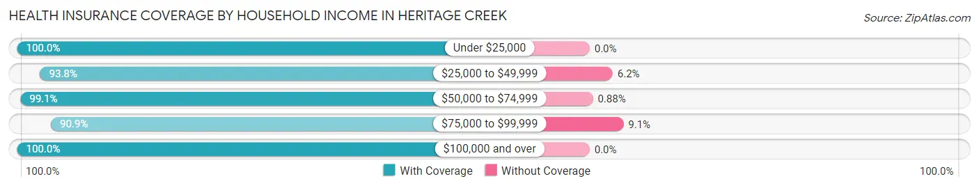 Health Insurance Coverage by Household Income in Heritage Creek