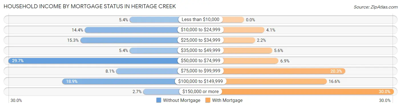 Household Income by Mortgage Status in Heritage Creek