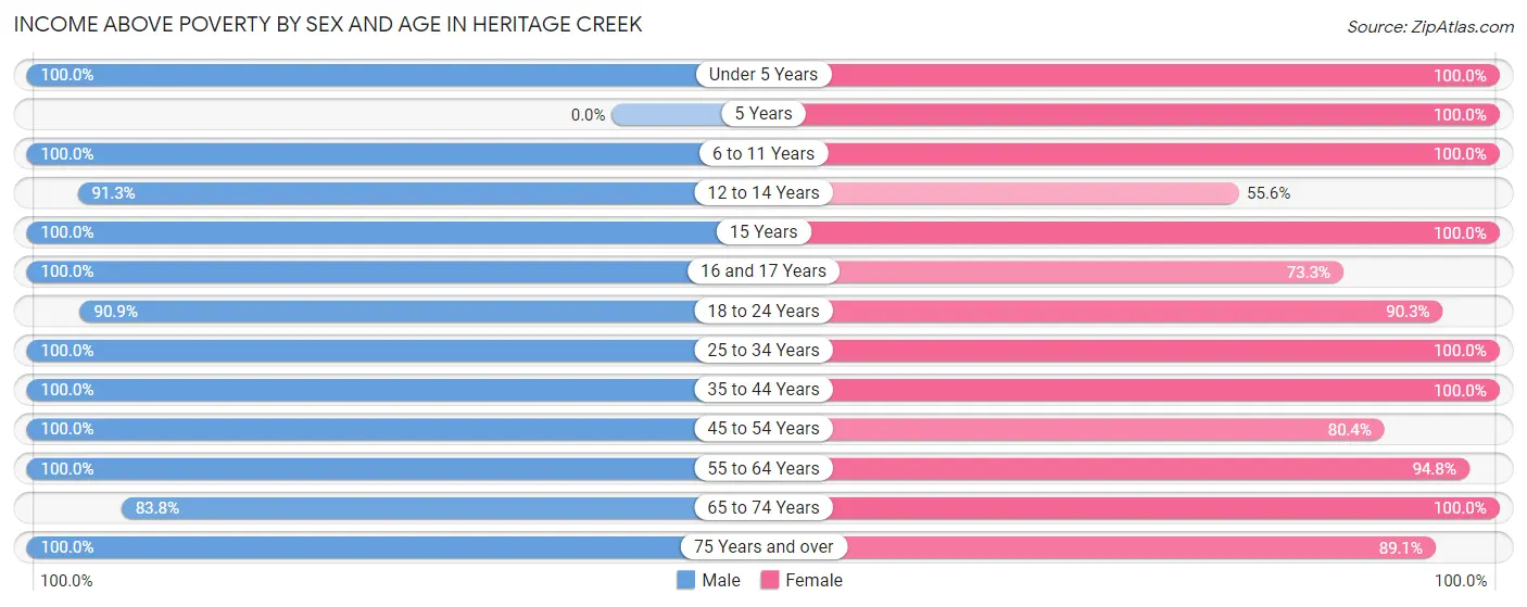 Income Above Poverty by Sex and Age in Heritage Creek