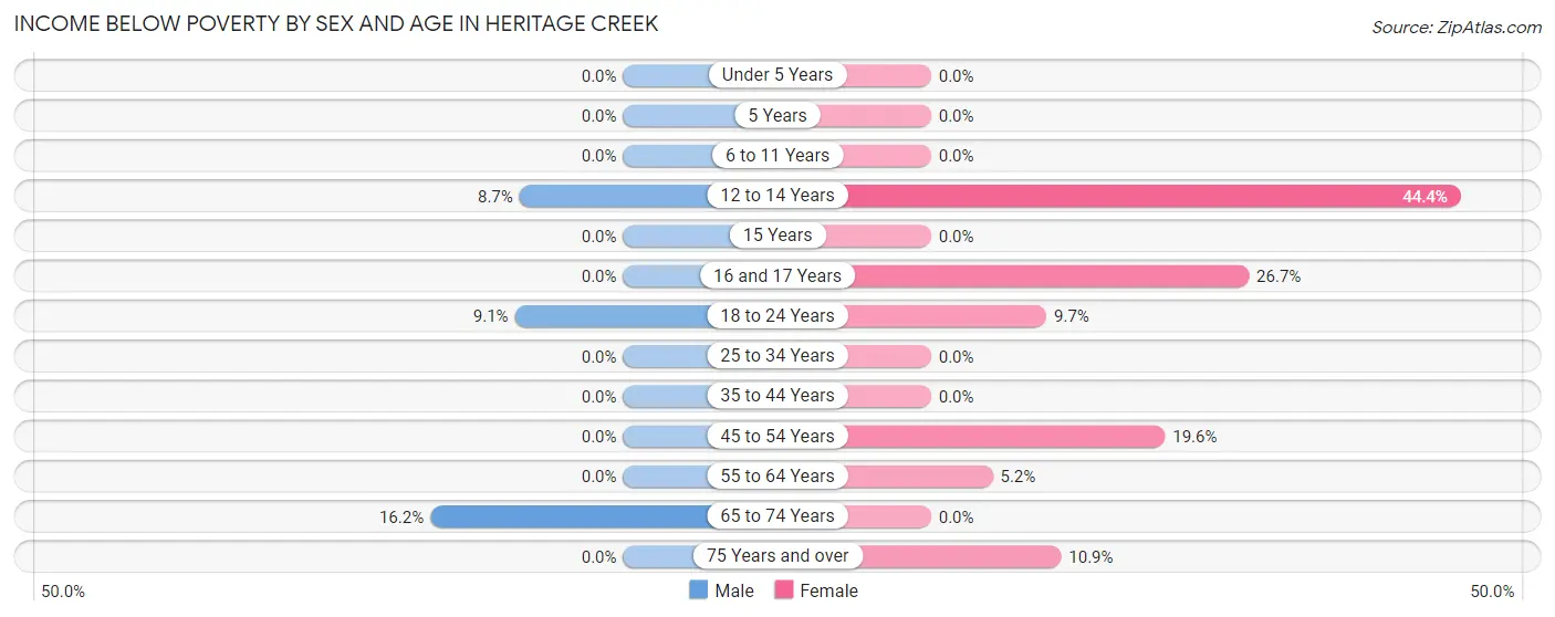 Income Below Poverty by Sex and Age in Heritage Creek