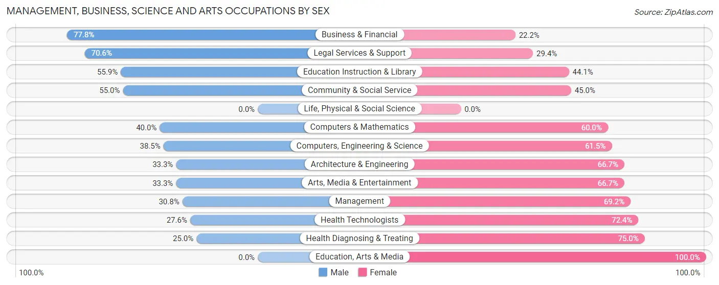 Management, Business, Science and Arts Occupations by Sex in Heritage Creek