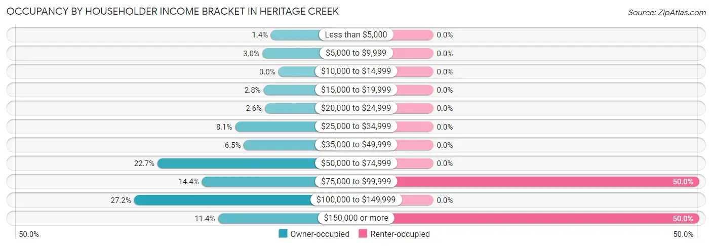 Occupancy by Householder Income Bracket in Heritage Creek