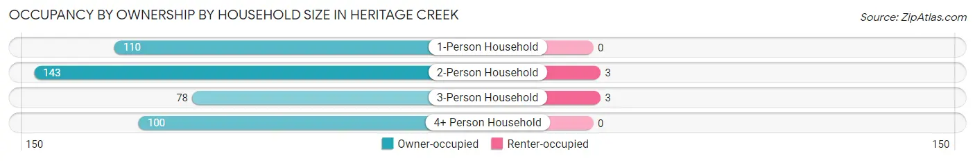 Occupancy by Ownership by Household Size in Heritage Creek