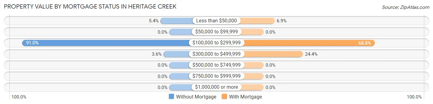 Property Value by Mortgage Status in Heritage Creek