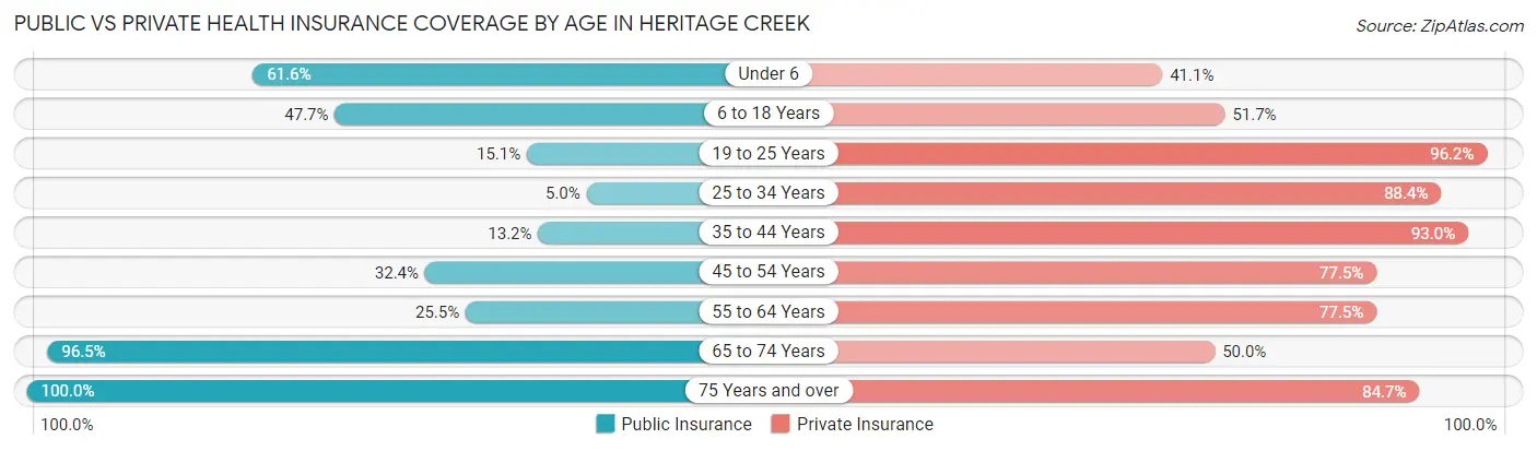 Public vs Private Health Insurance Coverage by Age in Heritage Creek