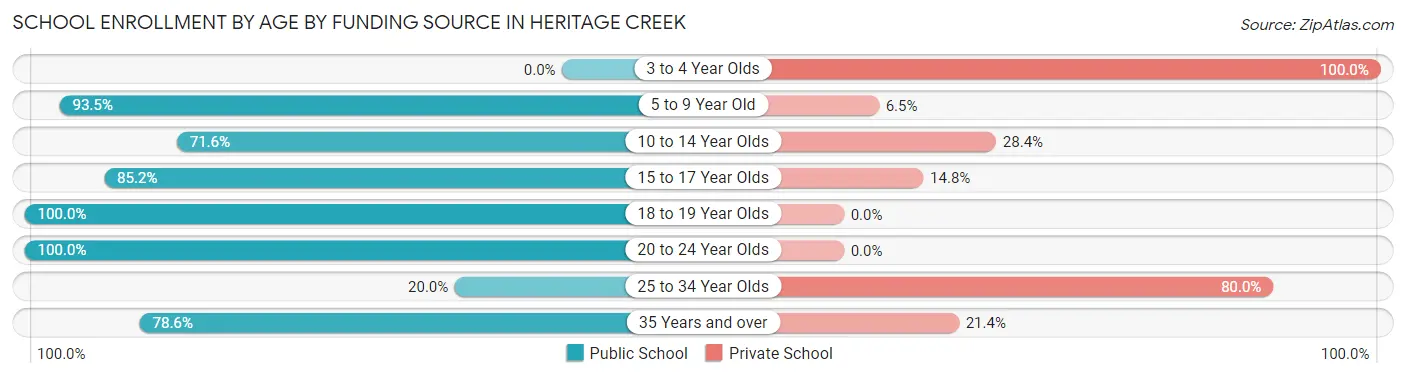 School Enrollment by Age by Funding Source in Heritage Creek