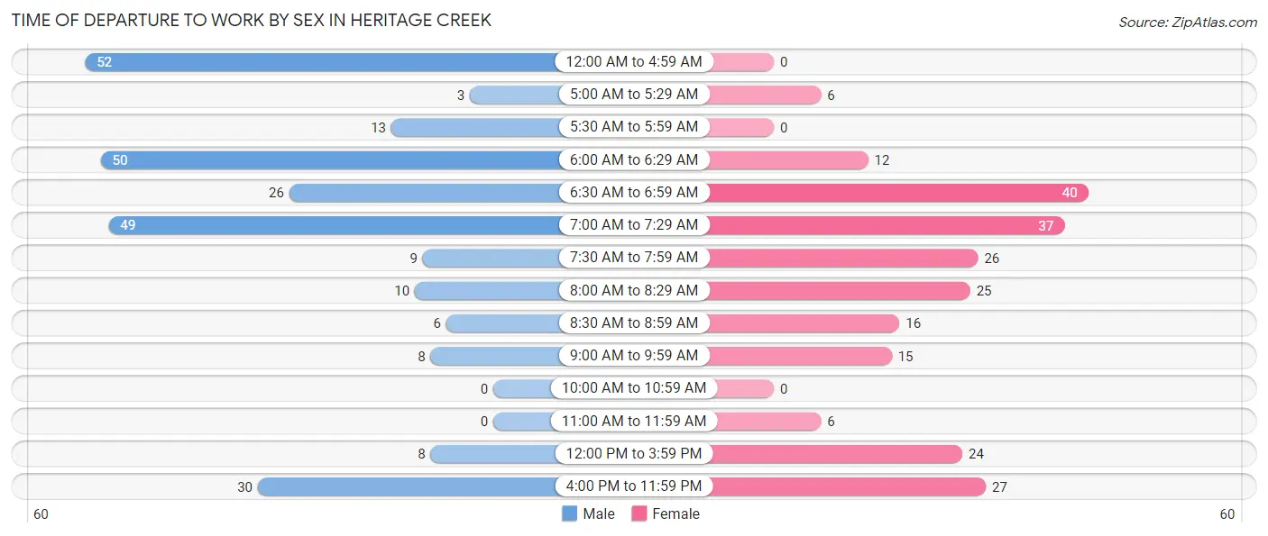 Time of Departure to Work by Sex in Heritage Creek