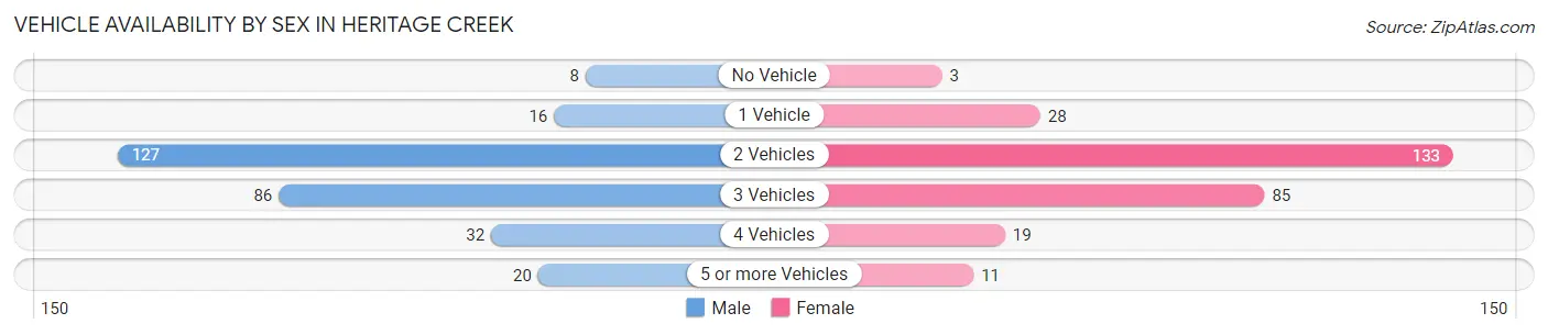 Vehicle Availability by Sex in Heritage Creek