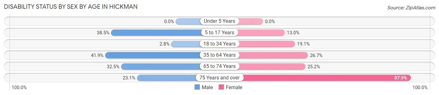 Disability Status by Sex by Age in Hickman