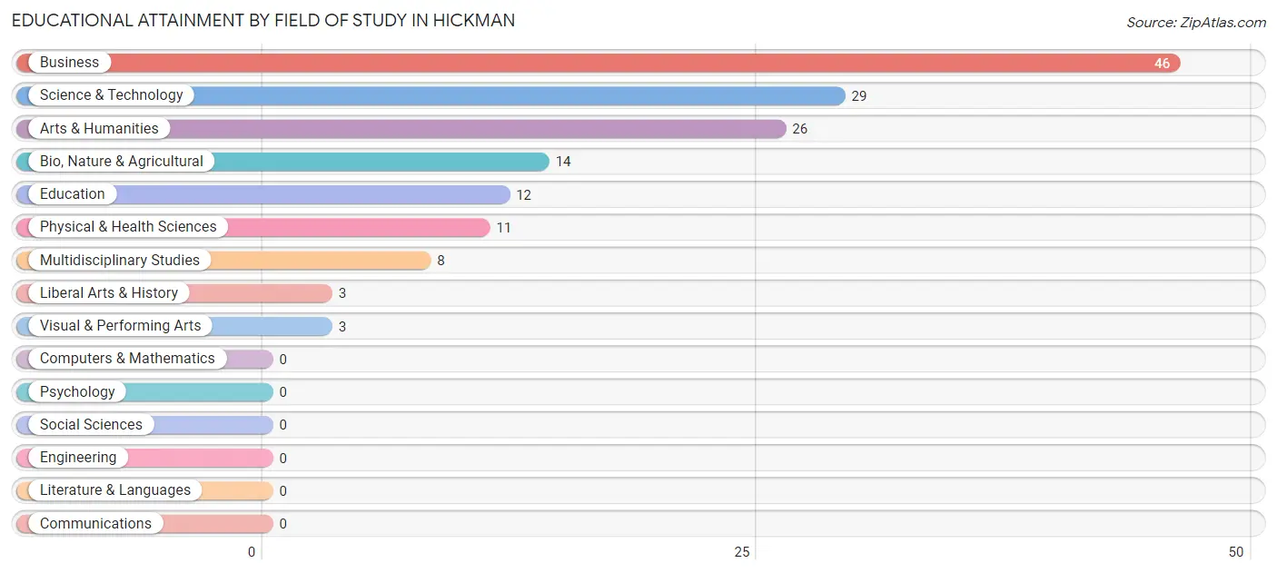 Educational Attainment by Field of Study in Hickman