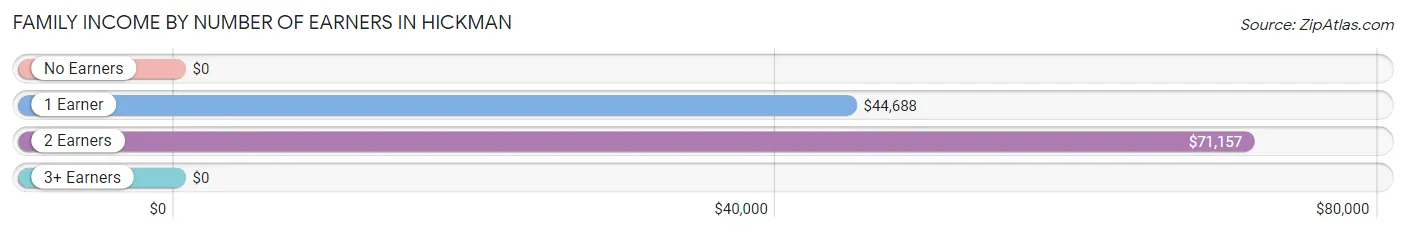 Family Income by Number of Earners in Hickman