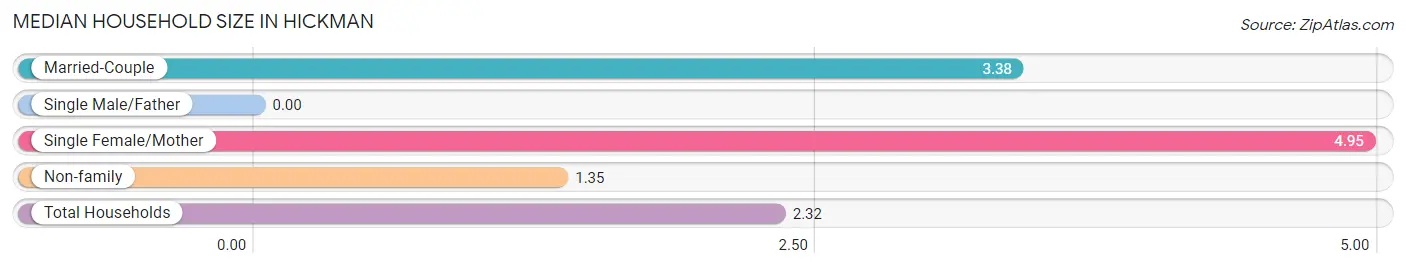 Median Household Size in Hickman