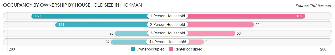 Occupancy by Ownership by Household Size in Hickman