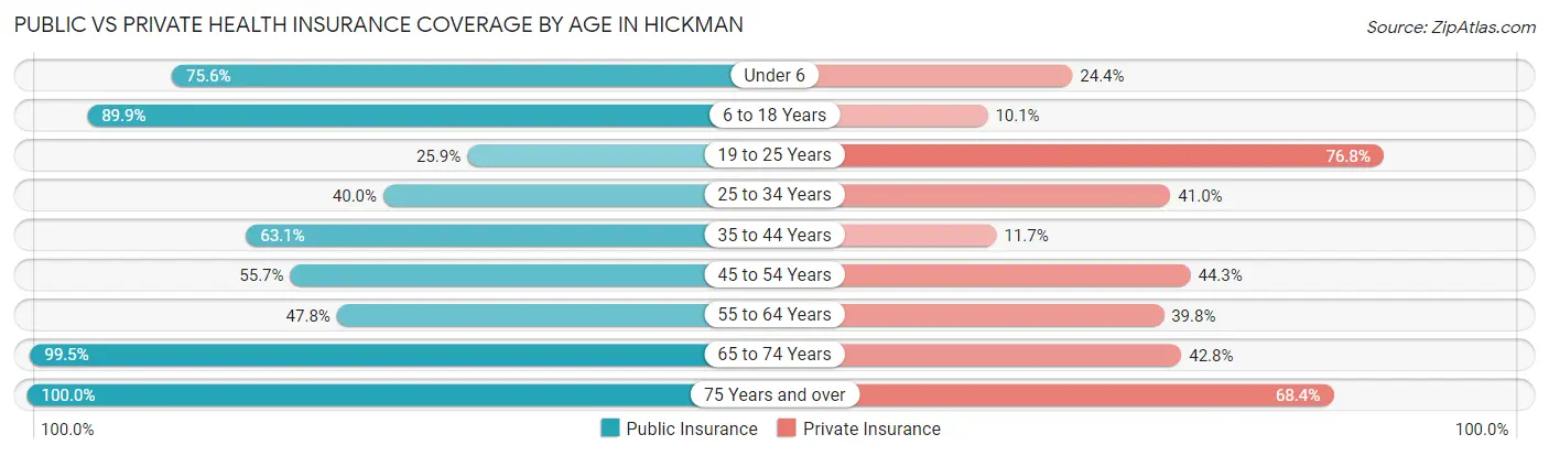 Public vs Private Health Insurance Coverage by Age in Hickman