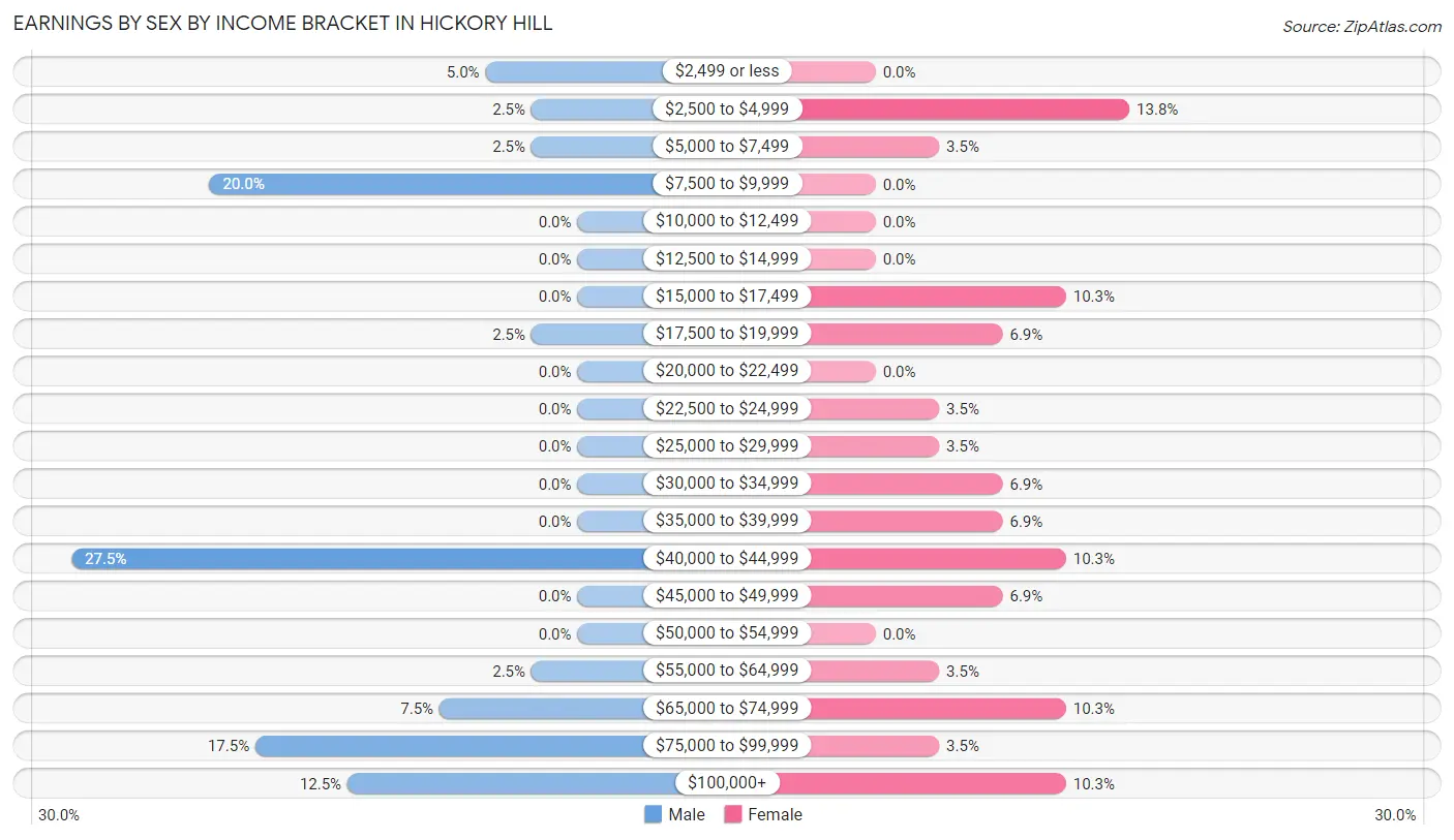 Earnings by Sex by Income Bracket in Hickory Hill